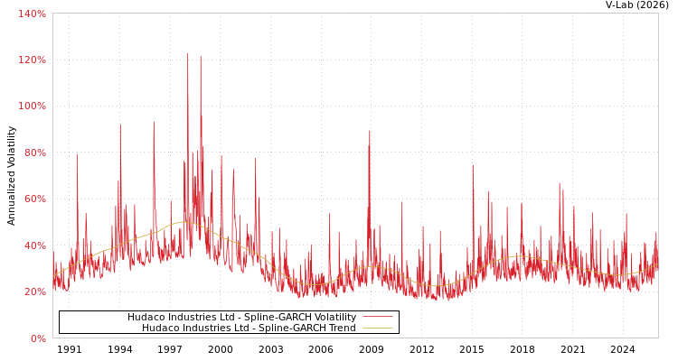 graph of Hudaco Industries Ltd SGARCH