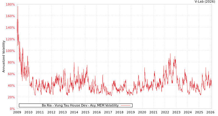 graph of Ba Ria - Vung Tau House Dev AMEM