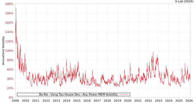 graph of Ba Ria - Vung Tau House Dev APMEM