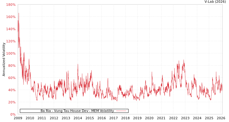 graph of Ba Ria - Vung Tau House Dev MEM