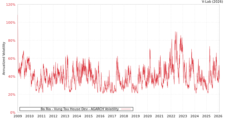 graph of Ba Ria - Vung Tau House Dev AGARCH