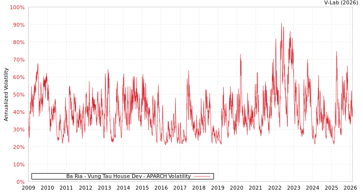 graph of Ba Ria - Vung Tau House Dev APARCH