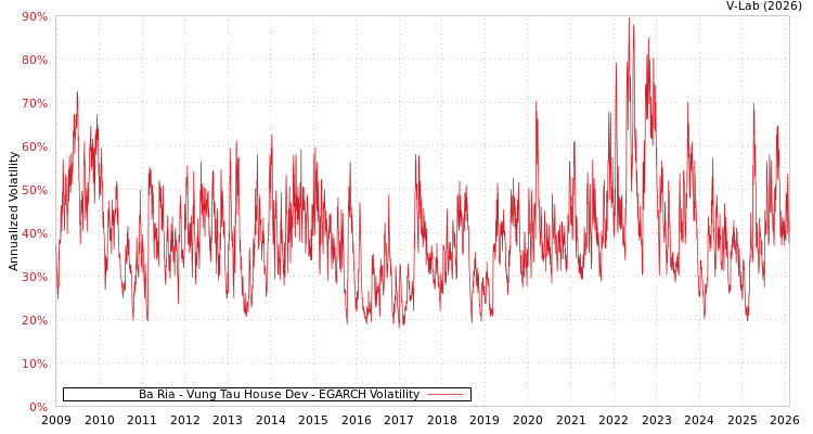 graph of Ba Ria - Vung Tau House Dev EGARCH