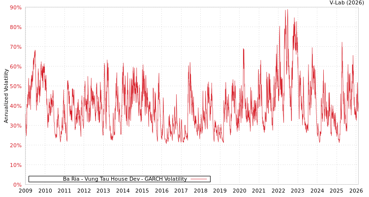 graph of Ba Ria - Vung Tau House Dev GARCH