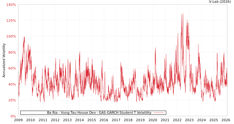 graph of Ba Ria - Vung Tau House Dev GAS-GARCH-T