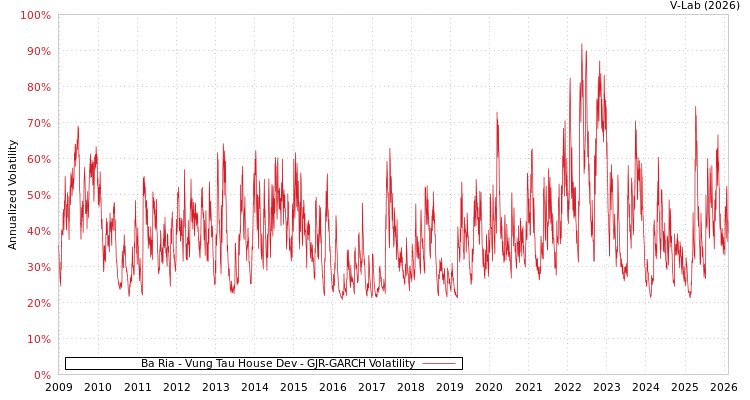 graph of Ba Ria - Vung Tau House Dev GJR-GARCH