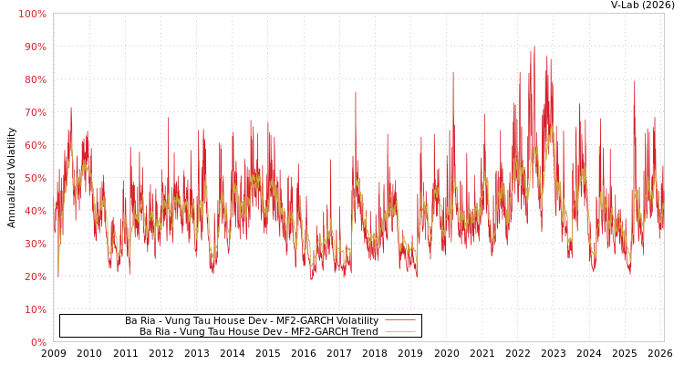 graph of Ba Ria - Vung Tau House Dev MF2-GARCH