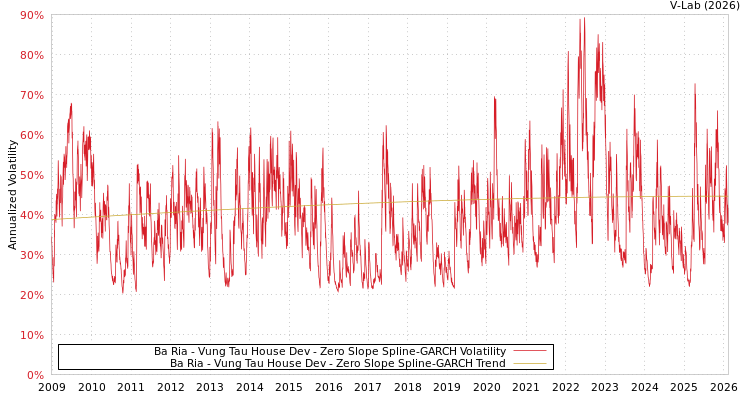 graph of Ba Ria - Vung Tau House Dev S0GARCH