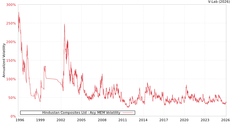 graph of Hindustan Composites Ltd AMEM