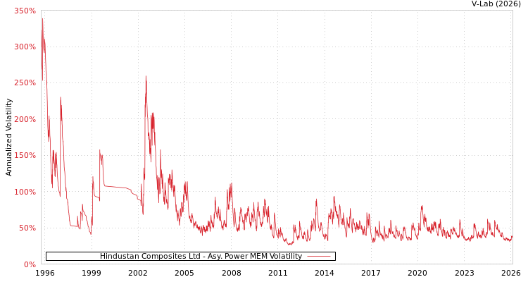 graph of Hindustan Composites Ltd APMEM