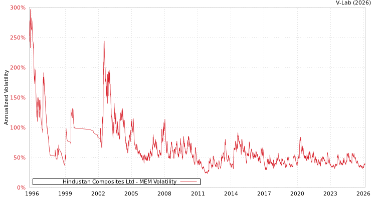 graph of Hindustan Composites Ltd MEM