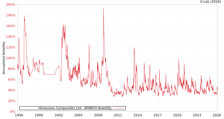 graph of Hindustan Composites Ltd APARCH