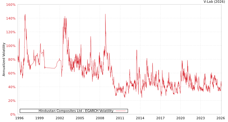 graph of Hindustan Composites Ltd EGARCH