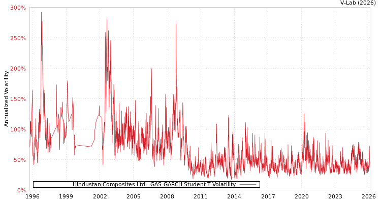 graph of Hindustan Composites Ltd GAS-GARCH-T