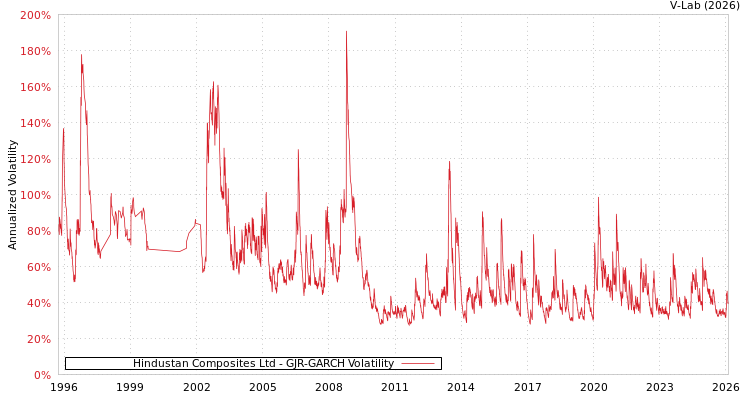 graph of Hindustan Composites Ltd GJR-GARCH