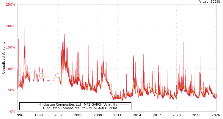 graph of Hindustan Composites Ltd MF2-GARCH