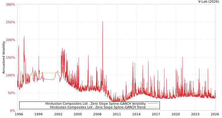 graph of Hindustan Composites Ltd S0GARCH