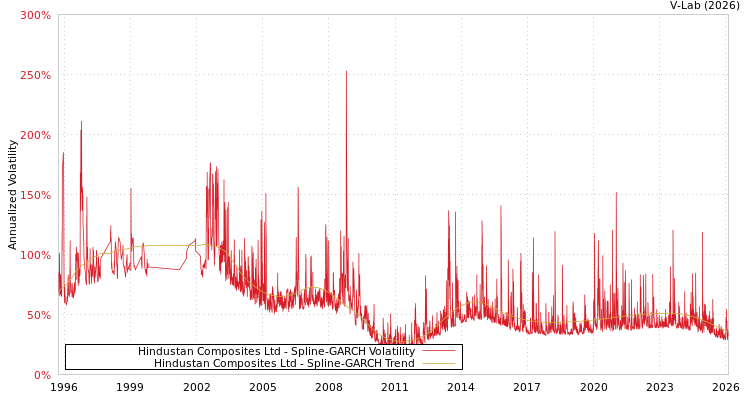 graph of Hindustan Composites Ltd SGARCH