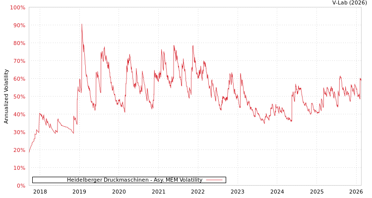 graph of Heidelberger Druckmaschinen AMEM