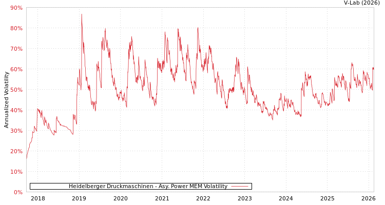 graph of Heidelberger Druckmaschinen APMEM
