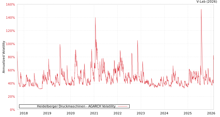 graph of Heidelberger Druckmaschinen AGARCH