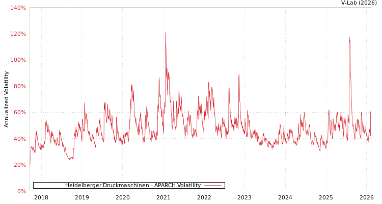 graph of Heidelberger Druckmaschinen APARCH