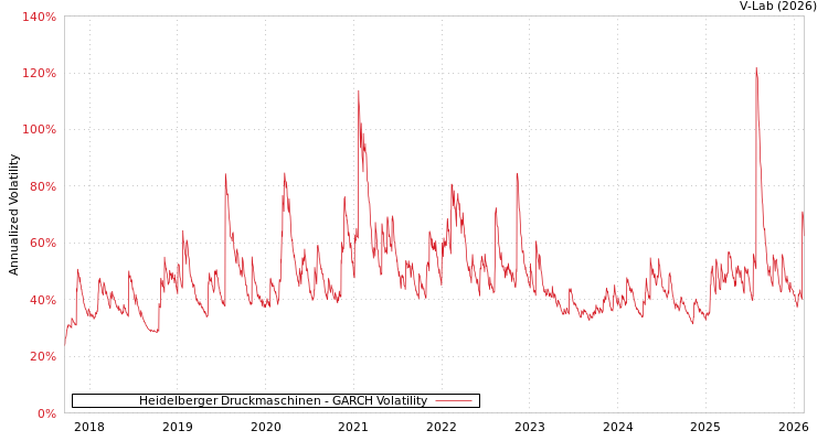graph of Heidelberger Druckmaschinen GARCH
