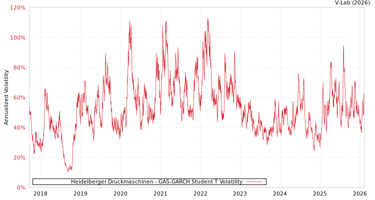 graph of Heidelberger Druckmaschinen GAS-GARCH-T