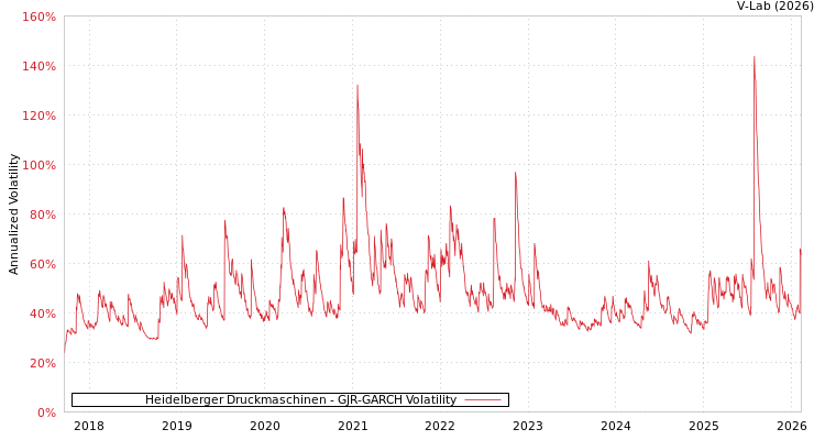 graph of Heidelberger Druckmaschinen GJR-GARCH