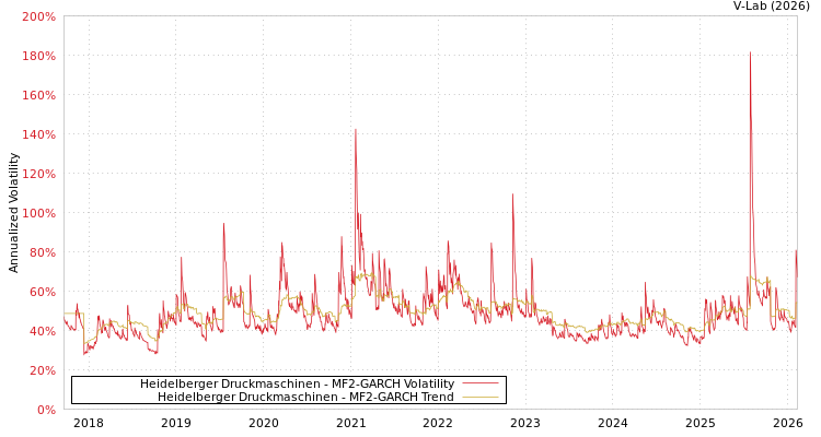 graph of Heidelberger Druckmaschinen MF2-GARCH