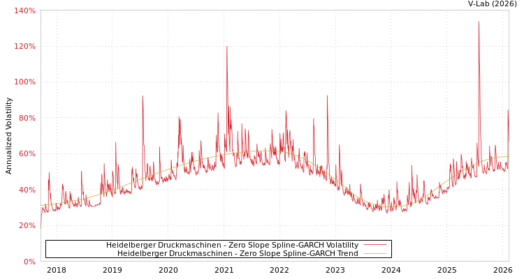 graph of Heidelberger Druckmaschinen S0GARCH