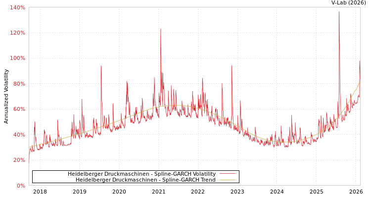 graph of Heidelberger Druckmaschinen SGARCH