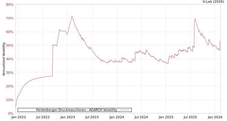 graph of Heidelberger Druckmaschinen AGARCH