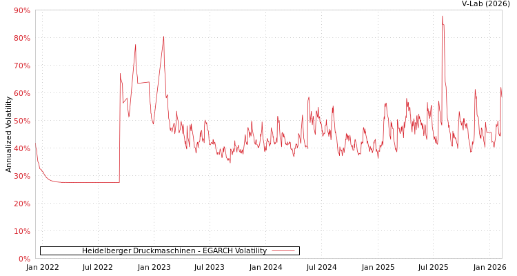 graph of Heidelberger Druckmaschinen EGARCH