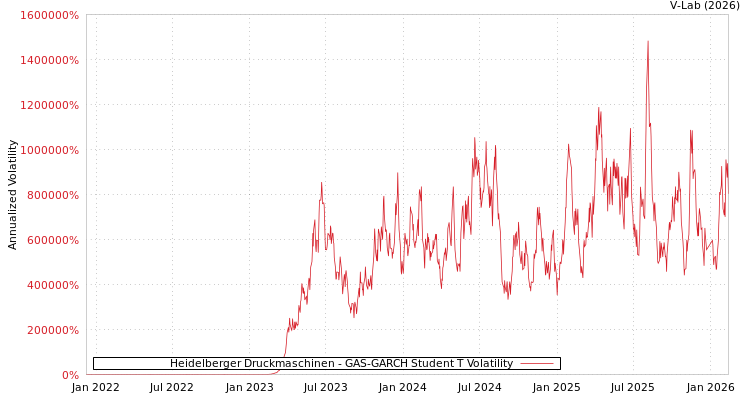 graph of Heidelberger Druckmaschinen GAS-GARCH-T