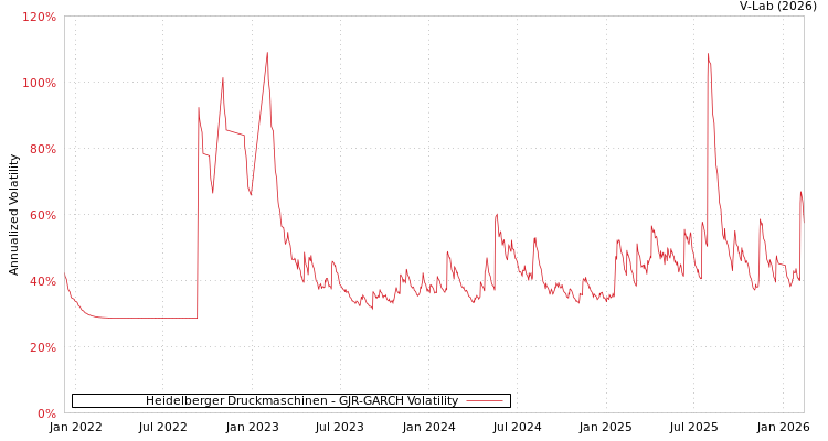 graph of Heidelberger Druckmaschinen GJR-GARCH