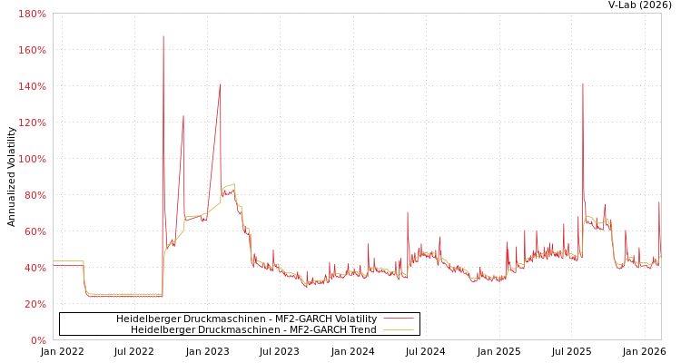 graph of Heidelberger Druckmaschinen MF2-GARCH