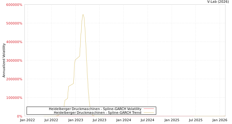 graph of Heidelberger Druckmaschinen SGARCH
