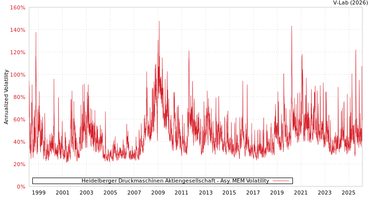 graph of Heidelberger Druckmaschinen Aktiengesellschaft AMEM