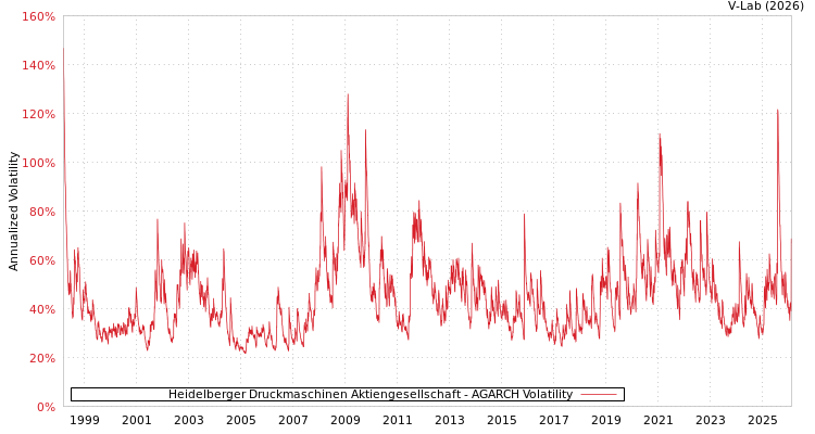 graph of Heidelberger Druckmaschinen Aktiengesellschaft AGARCH