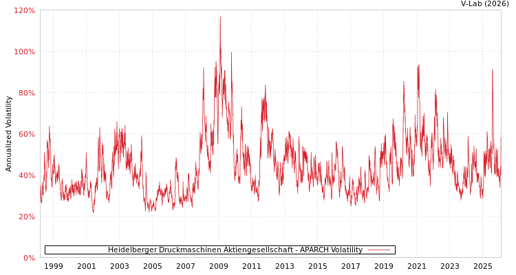 graph of Heidelberger Druckmaschinen Aktiengesellschaft APARCH