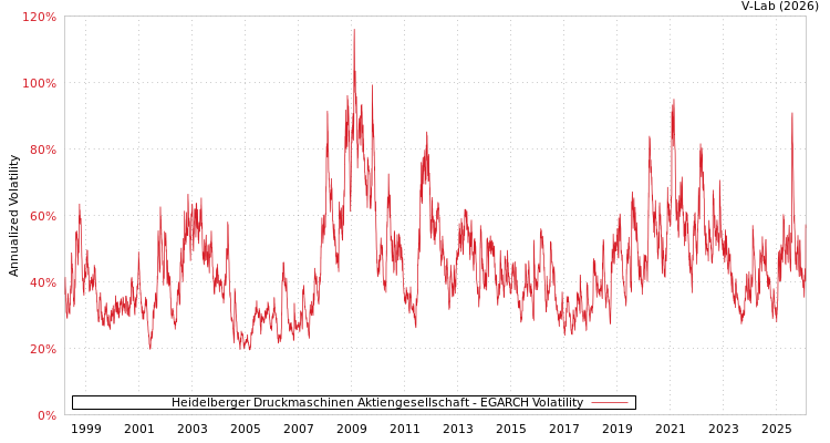 graph of Heidelberger Druckmaschinen Aktiengesellschaft EGARCH