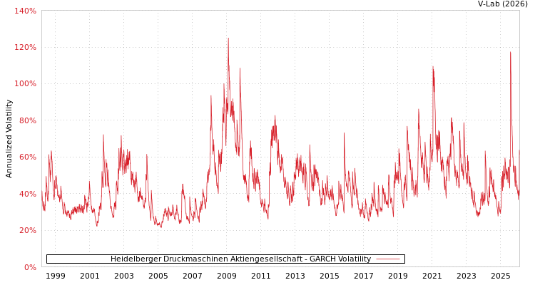 graph of Heidelberger Druckmaschinen Aktiengesellschaft GARCH