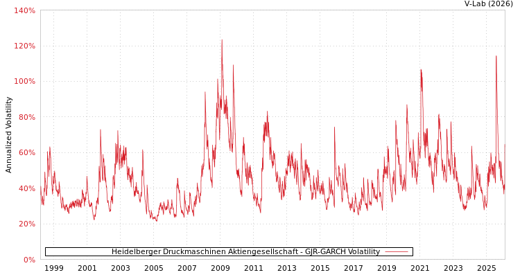 graph of Heidelberger Druckmaschinen Aktiengesellschaft GJR-GARCH