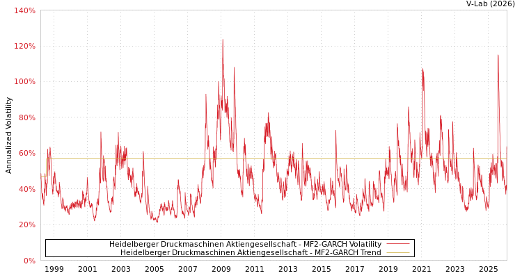 graph of Heidelberger Druckmaschinen Aktiengesellschaft MF2-GARCH