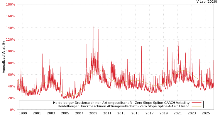graph of Heidelberger Druckmaschinen Aktiengesellschaft S0GARCH