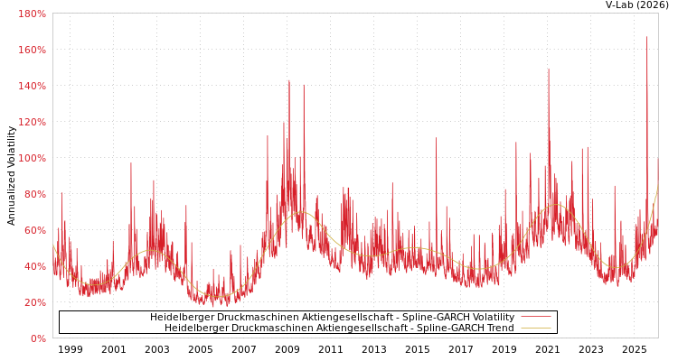 graph of Heidelberger Druckmaschinen Aktiengesellschaft SGARCH