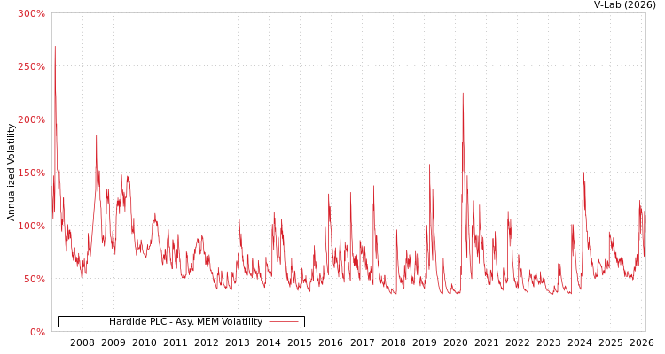 graph of Hardide PLC AMEM