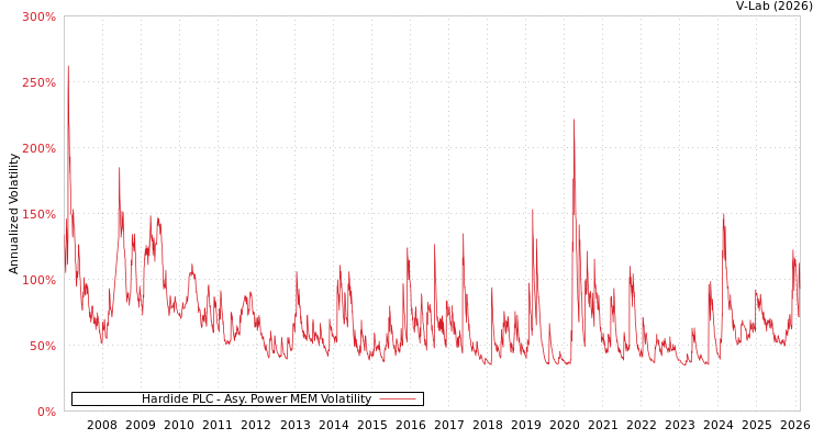 graph of Hardide PLC APMEM