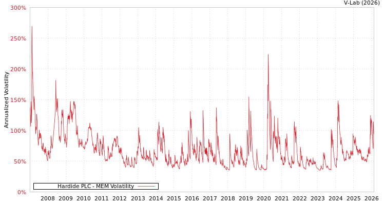 graph of Hardide PLC MEM